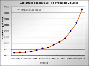 Динамика средних цен на вторичном рынке за период с февраля 2007 года по февраль 2008 года в руб./кв. м.