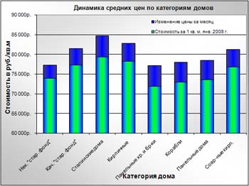 Динамика средних цен по районам С-Петербурга в руб./кв. м