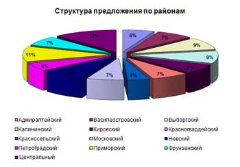 Структура предложения по районам Санкт-Петербурга в %